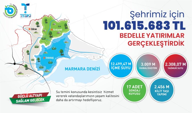 TESKİ’DEN 102 MİLYON TL’LİK ALTYAPI YATIRIMI